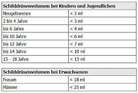 Informationen Zur Schilddrusengrosse Schilddrusenguide Der Unabhangige Internetwegweiser Zu Erkrankungen Der Schilddruse