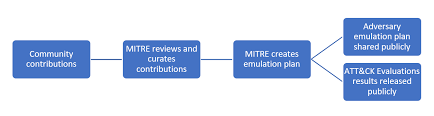 They combine socialization and inquiry practices in order to ask someone inviting is a versatile technique that can be applied to both formal or informal situations. Open Invitation To Share Cyber Threat Intelligence On Apt29 For Adversary Emulation Plan And Att Ck Evaluations By Katie Nickels Mitre Att Ck Medium