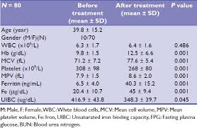 Evaluation Of Mean Platelet Volume Before And After Iron Deficiency Anemia Treatment Yuce S Cure Mc Cure E Kiztanir S Yazici T Int Med J Sifa Univ