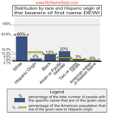 DEWI First Name Statistics by MyNameStats.com