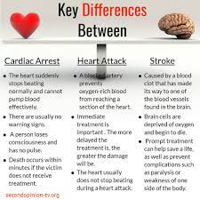 Cardiac arrest vs heart attack. Bcbssc On Twitter What Are Some Of The Differences Between Cardiac Arrest Heart Attack And Stroke
