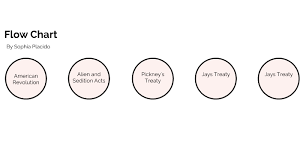 Flow Chart By Sophia Placido On Prezi Next