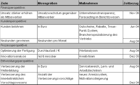 Strategischer einkauf beinhaltet alle strategischen aufgaben und entscheidungen, die mit dem einkauf (teil der wertschöpfungskette) einhergehen. Balanced Scorecard Bsc Begriff Und Beispiele