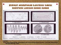 Selain itu, terapi realitas menyajikan banyak masalah dasar dalam konseling yang menjadi contoh : Terapi Seni