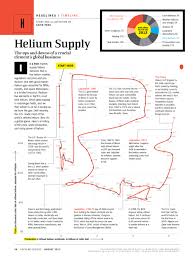 Helium Supply Projects Katie Peek