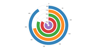 radial bar chart built with d3 bl ocks org