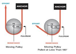 Pulleys And Mechanical Advantage Systems Cmc Pro