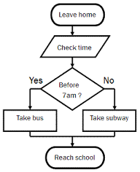 49 Expository Simple Flow Chart Sample