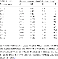 Nominal Mass And Tolerances For Oiml Class Weights E1 E2