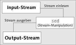 The sed command uses two workspaces for holding the line being modified: Rheinwerk Computing Linux 8 Regulare Ausdrucke