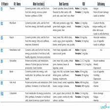 Vitamins Chart Vitamin Deficiency Symptoms Chart Vitamins B Vitamin Complex About Chart Vitamin Charts Vitamin Deficiency Symptoms All Vitamins