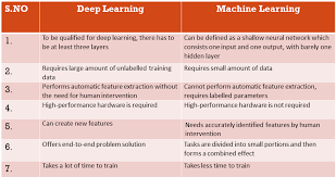 Machine Learning Vs Deep Learning Here S What You Must Know Deep Learning Machine Learning Artificial Neural Network