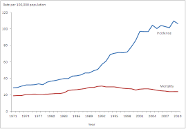 After Long Decline Death Rates From Prostate Cancer Stop