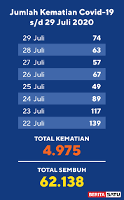 Aktualisiert am 29.07.2021, 10:24 uhr. Data Kematian Covid 19 Per 29 Juli 2020