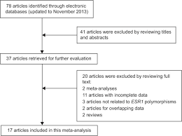 Flowchart Of Study Selection Abbreviations Esr1 Estrogen