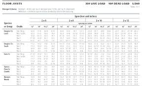 Beam Span Table Douglas Fir Deck Beam Span Calculator Deck