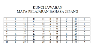 Soal Dan Kunci Jawaban Latihan Un Unbk Usbn 2019 2020 Bahasa Jepang Prodi Bahasa Pendidikan Kewarganegaraan Pendidikan Kewarganegaraan