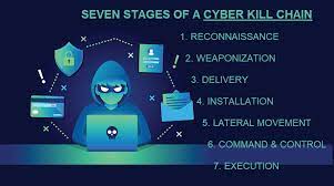 There's a lot of ways to send data from point a to point b. What Is A Cyber Kill Chain And How It Works Stages And Examples
