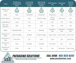 Resin Compatibility Chart Plastic Packaging Distribution
