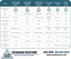 Resin Compatibility Chart Plastic Packaging Distribution