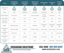 resin compatibility chart plastic packaging distribution