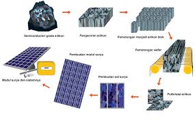 Modelnya kayak air termos es, cuma bisa menyuplai air sendiri apabila persediaan sudah berkurang. Membuat Sel Surya Sendiri Bagian 1 Pengolahan Silikon Energi Surya
