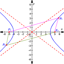 If the foci are placed on the y axis then we can find the equation of the hyperbola the same way: More On Hyperbolas