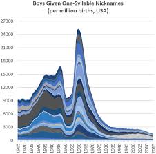 Top 1000 most popular boy names: Baby Names Blog Blog Of Baby Name Wizard Author Laura Wattenberg Say Goodbye To The All American Nice Guy Names Baby Name Wizard