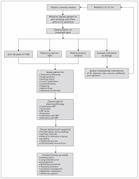 Managing Smoking Cessation Cmaj