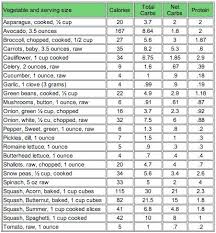 Net Carbs In Veggies Carbs In Vegetables Low Carbohydrate