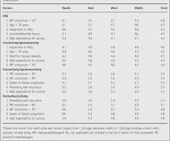 Table 3 From Dupuytrens Disease Presentation Referral