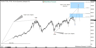 World Indices Why Ftse Elliott Wave Sequence Favors To Keep