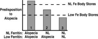 Iron deficiency is common in women and is linked to hair loss. Decreased Serum Ferritin Is Associated With Alopecia In Women Sciencedirect