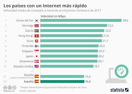 Los Paises Con Internet Mas Rapido Infografia Infographic Tics Y Formacion Infografia Internet Paises