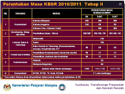 Perbezaan dari aspek peruntukan masa. Kurikulum Transformasi Prasekolah Dan Sekolah Rendah 1 Bahagian