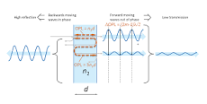 How does an interference filter work? - Delta Optical Thin Film