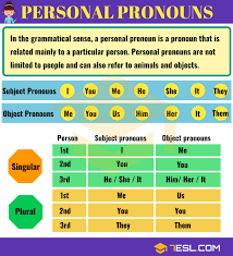 Pronoun agreement is the correspondence of a pronoun with its antecedent in number (singular, plural), person (first, second, third), and gender (masculine, feminine, neuter). Pronoun Types Of Pronouns With Useful Examples Pronouns List 7esl
