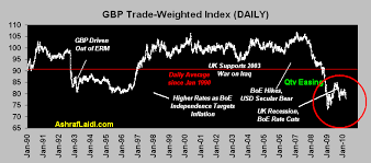 gbp trade index 18 year chart