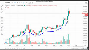 $ 0.061556 / $ 0.057560. 20 Dogecoin Doge News Analysis Today Doge Price Chart Doge Latest Price Doge Trading Prices Youtube