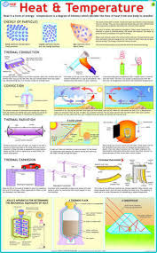 Physics Charts Science Charts Manufacturer From New Delhi