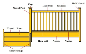 Deckorators ® is the pioneer in baluster styling. Layout Formula For A Balustrade Math Encounters Blog