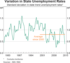 The Economic Performance Of The States Bulletin March