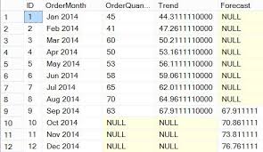 Add A Linear Trendline To A Graph In Sql Server Reporting Services Sql Server Reporting Services Sql Server Sql