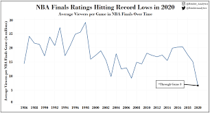 Everything you need to know about nba playoffs 2021 faq? Nba Finals Ratings Hitting Record Lows In 2020 Orlandomagic