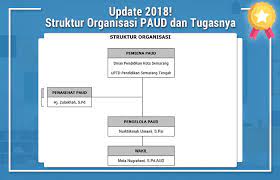 Contoh struktur organisasi paud 2018. Download Contoh Struktur Organisasi Paud Dan Tugasnya Operator Sekolah