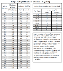 disclosed marine fitness test chart weight chart for age