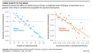 Sleep Deprivation Just As Bad For Performance As Alcohol