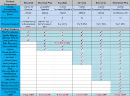 Virtual Cloud Vmware Vsphere 4 1 License Comparison Chart