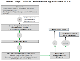 Curriculum Development Lehman College