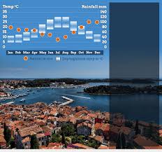 Best Time To Visit Croatia Responsible Travel Guide To When